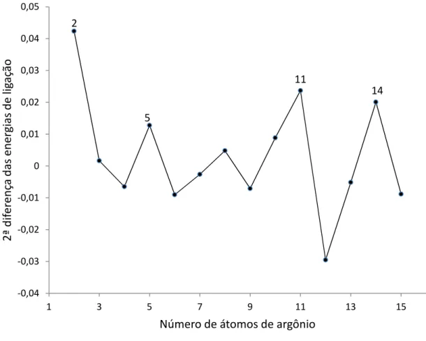 Figura 3.6 – Segundas diferenças das energias de ligação do cluster ArnNO2  (n=1-15) -0,04-0,03-0,02-0,0100,010,020,030,040,051357 9 11 13 152ª diferença das energias de ligação