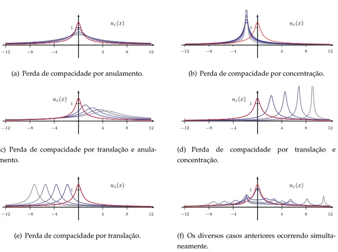 Figura 3.1: Exemplos de situac¸ ˜oes que podem ocorrer com uma sequˆencia minimizante e inva- inva-riante por dilatac¸ ˜oes