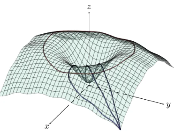 Figura A.1: Exemplo para o teorema do passo da montanha. O ponto A, localizado na origem, ´e unido ao ponto B, localizado fora da cadeia de montanhas, atrav´es de diversos caminhos