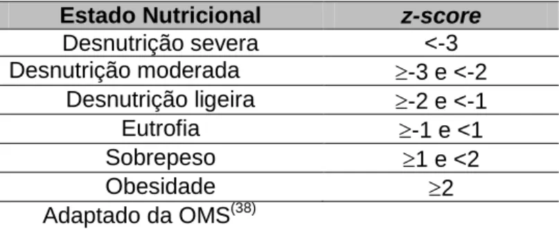 Tabela 2: Classificação do estado nutricional de acordo com o z-score de IMC* 