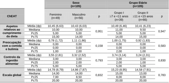 Tabela  10:  Avaliação  das  atitudes  e  comportamentos  alimentares  das  crianças  e  adolescentes  pela  escala  de  ChEAT  e  respetivas  subescalas,  em  função  do  sexo  e  do  grupo  etário
