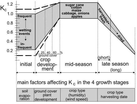 Fig. 7. Schematic of the variation of the Kc curve with crop, environmental and management factors  (Allen et al., 1998) 