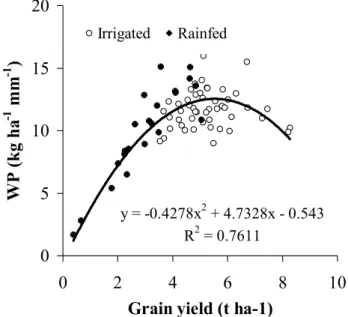 Fig. 2. Relationship between water and land productivity for durum wheat in northern Syria (source: 