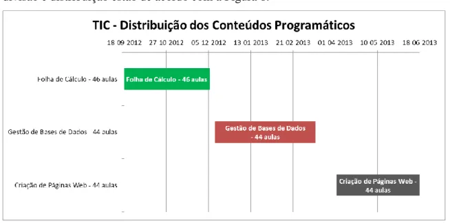 Figura 8: Distribuição dos Conteúdos Programáticos 