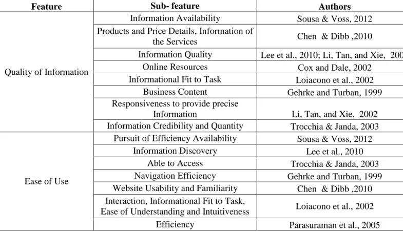 Table 1 – Features of a website: 