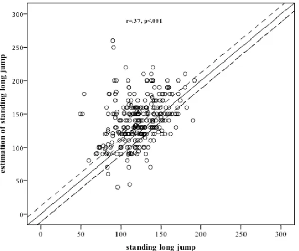 Figure  3  -  Scatter  plot  of  children’s  estimation  and  real  standing  long  jump  (in  cm)