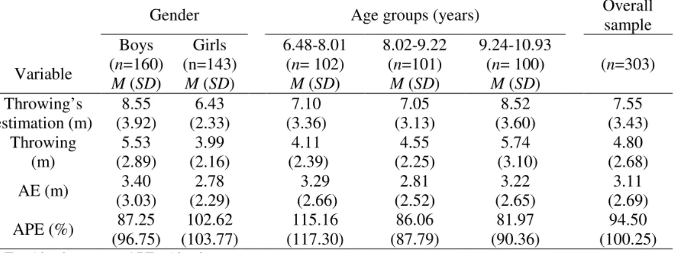 Table 8 - Descriptive statistics (mean and  SD) divided by gender and age groups for estimation of  throwing (in m), throwing (in m), absolute error (in m) and absolute percent error (in %) 