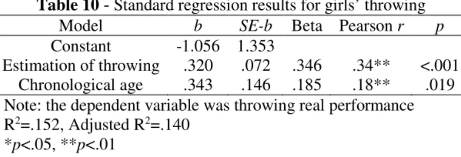 Table 10  -  Standard regression results for girls’ throwing 