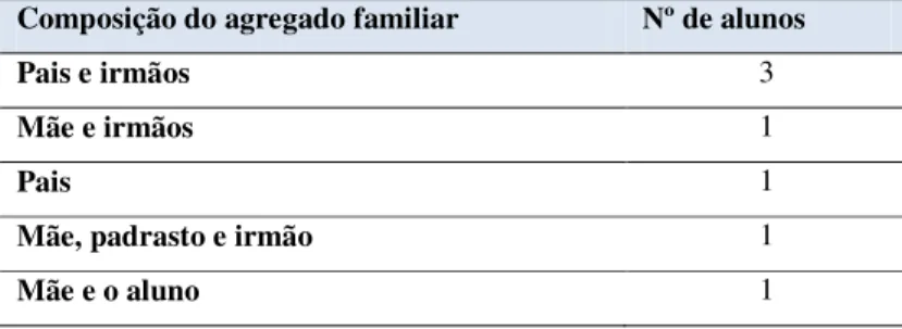Tabela nº3 - Composição dos agregados familiares 