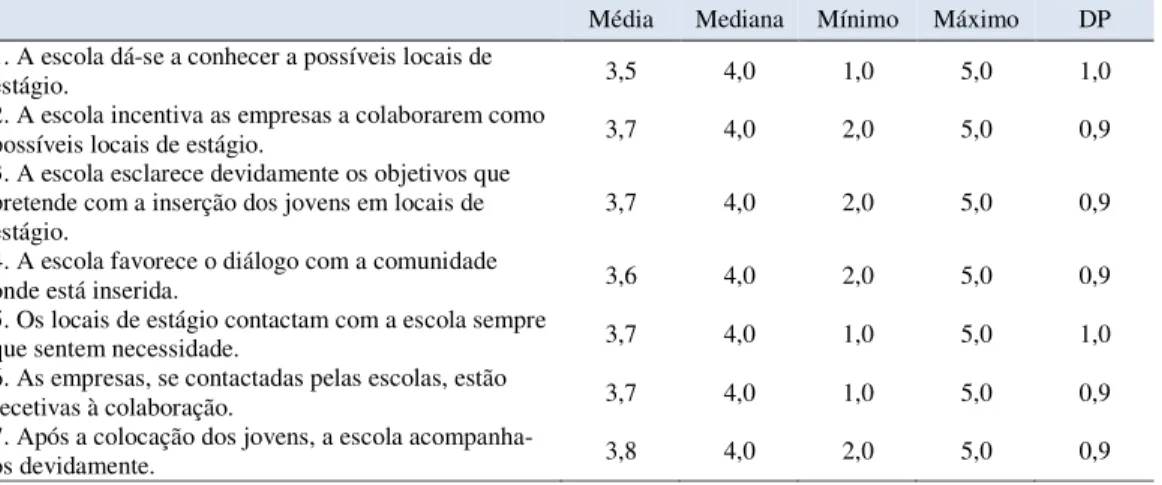 Tabela 7 – Estatísticas descritivas sobre o grau de concordância com a cooperação  entre a escola e os locais de estágio