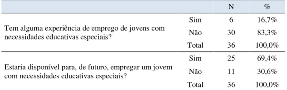 Tabela 10 – Emprego de jovens com necessidades educativas especiais. 