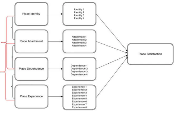 Figure 1 Sense of Place of Tourism Destination 