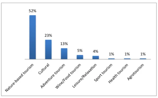 Figure 6 Most Demand Tourism Types 