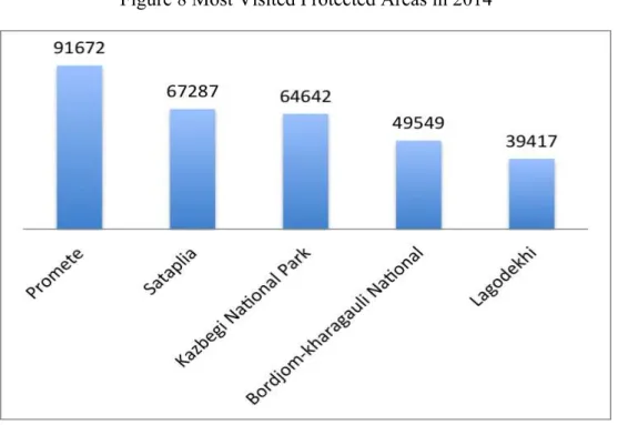Figure 8 Most Visited Protected Areas in 2014 