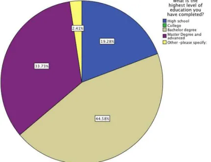 Figure 11 Distributions of Respondents by Educational  Level 