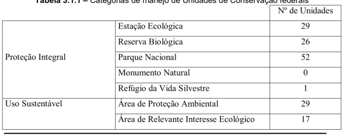 Tabela 3.1.1 – Categorias de manejo de Unidades de Conservação federais 