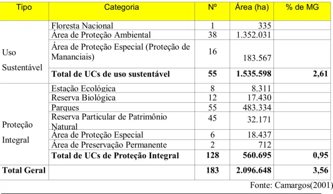 Tabela 3.1.2 - Áreas protegidas no Estado de Minas Gerais 