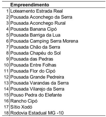 Tabela 5.3 – Empreendimentos vistoriados na APA Morro da Pedreira 