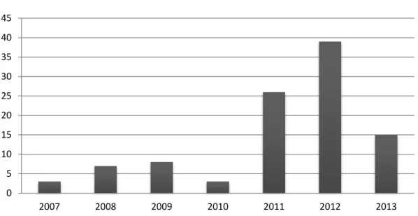 GRÁFICO 2  – PMIs por ano (2012 – junho de 2013) 