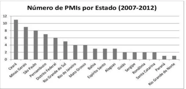 GRÁFICO 3  – Número de PMIs por Estado (2007 - 2012) 