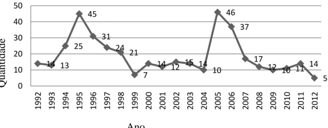 GRÁFICO 1- Iniciativas privadas apresentadas  Fonte: MURUÁ, Cristian Torrealba. (2012) 