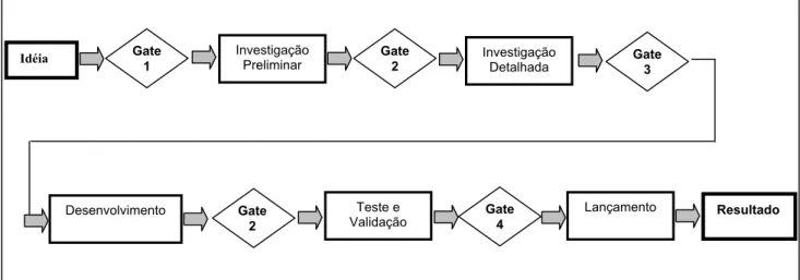 FIGURA 1.2  -  Um processo de Stage Gates genérico   