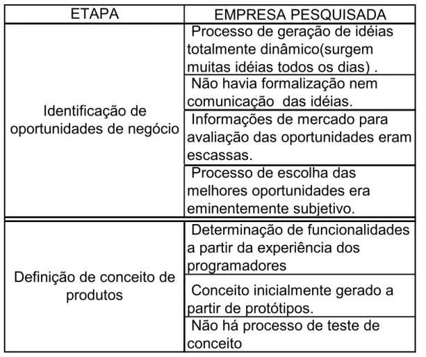 Tabela 2.1 - Caracterização dos processos de identificação de oportunidades de negócio até  definição de conceito de produtos inicialmente adotados na empresa 