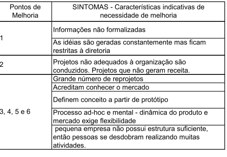 tabela 2.2 são expostos os pontos de melhoria abordados nos processos de identificação de  oportunidades de negócio e de definição de conceito de produtos, e alguns de seus sintomas