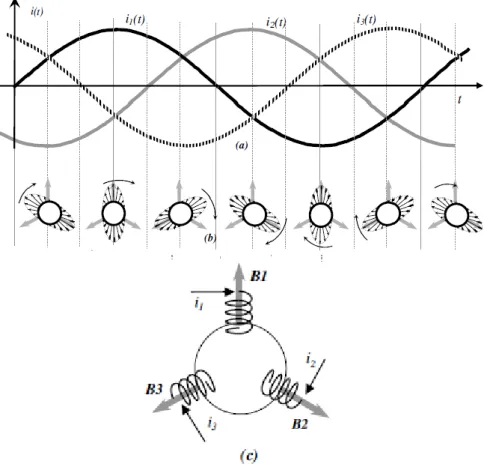 Figura 2.3 - Campo girante provocado pelas correntes nos enrolamentos fixos do estator [11]