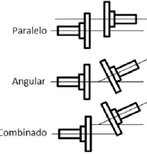 Figura 2.9 - Tipos de desalinhamento em veios (Adaptado [23]). 
