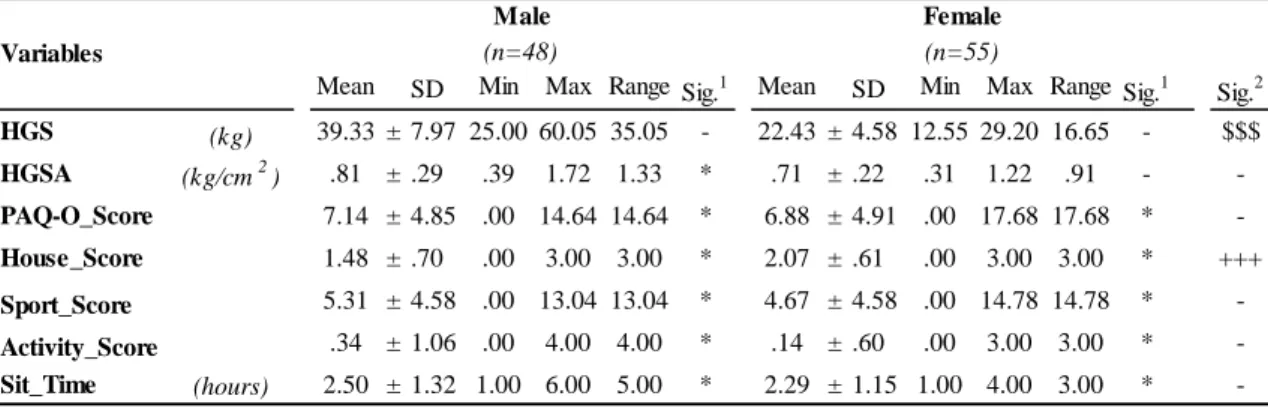 Table 7. Physical activity in male and female groups.Tabla 7 
