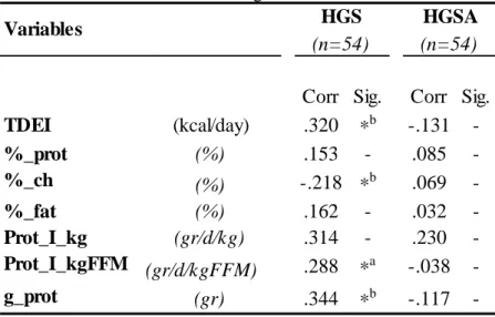 Table  10.  Correlation  between  strength  and  physical  activity. 