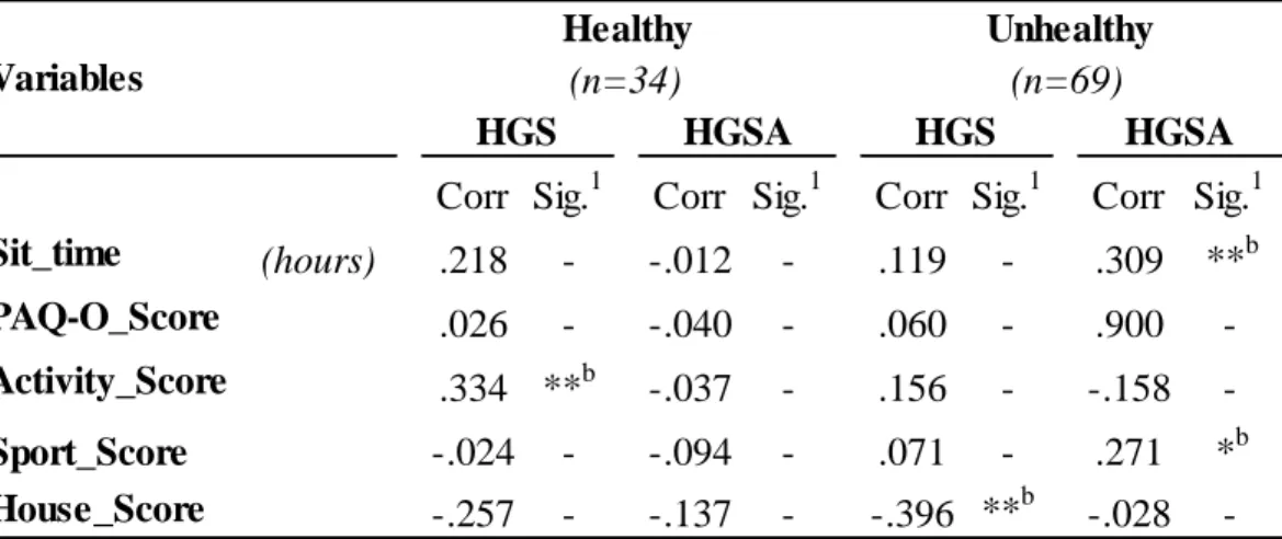 Table  12.  Correlations  between  strength  and  physical  activity  in  healthy  and  unhealthy  group.Tabla 12 