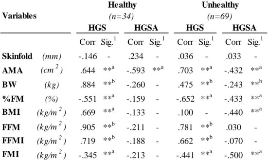 Table  16.  Correlation  between  body  composition  and  strength  in  healthy  and  unhealthy group Tabla 16 