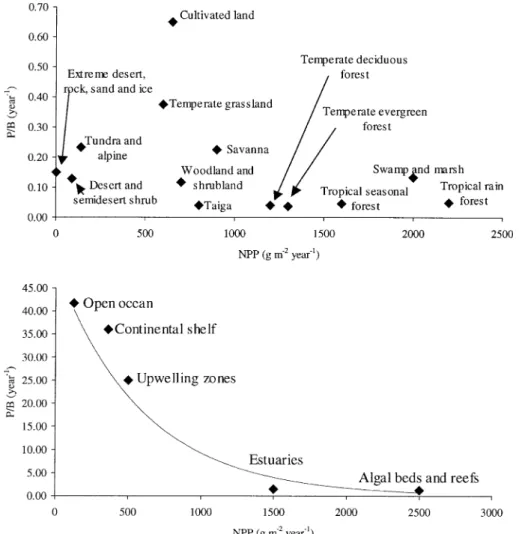 Figure 1. Relationship between areal net primary production and the P/B ratio obtained from data presented in Whittaker &amp; Likens (1975).