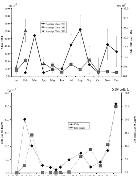 Figure 3. Chl a concentrations from several sampling campaigns in St. Andre´ lagoon. Data from 1984, 1985 and 1986 was taken from Cancela da Fonseca (1989), Cancela da Fonseca et al