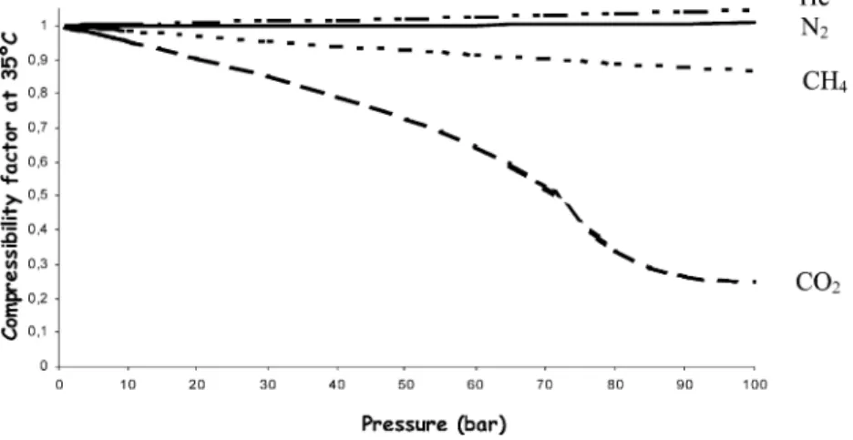 Fig. 3. Compressibility factor of the individual gases at 35 C.