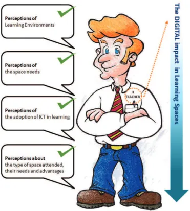 Figure 3: The Perceptions 