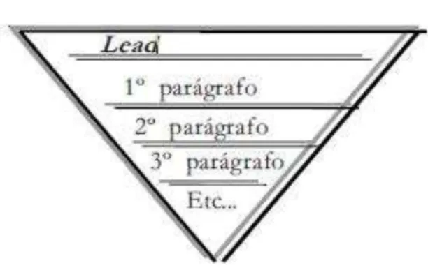 Figura 2: Pirâmide invertida 