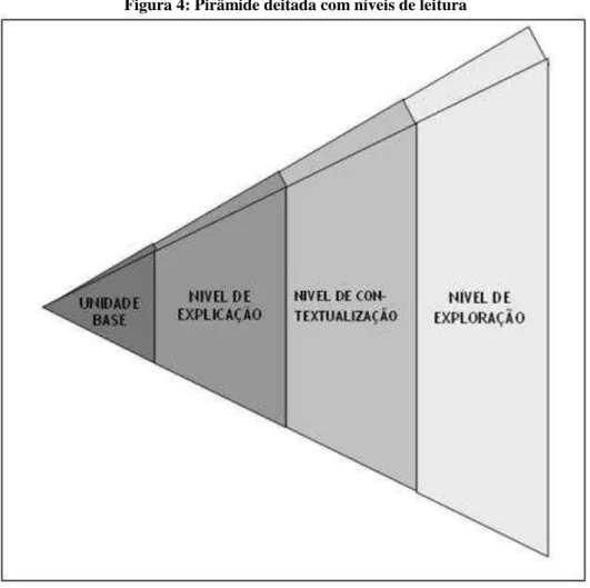 Figura 4: Pirâmide deitada com níveis de leitura 