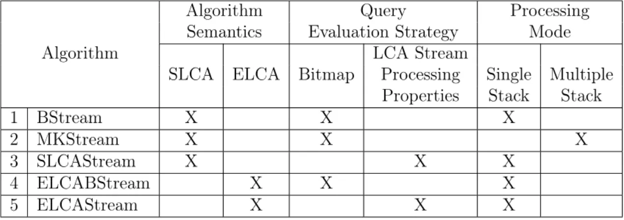 Table 1.1 presents the characteristics of the five proposed algorithms considering the following aspects: (i) the adopted semantics, (ii) the strategy employed for query evaluation and (iii) the processing mode (single or multiple stack).