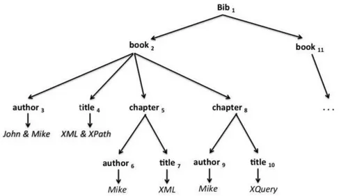 Figure 2.1. Example of XML document: a book with two chapters.