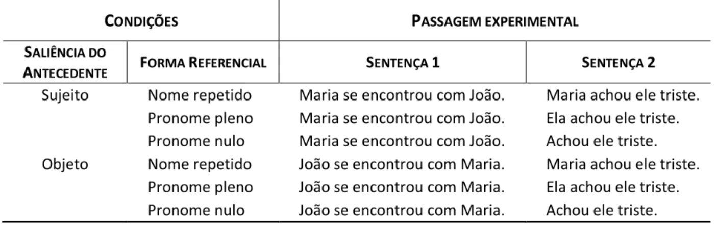 Tabela 2  – Exemplo de passagem experimental do Experimento 1 