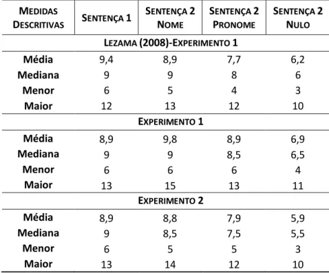 Tabela 6  – Itens com sílabas contadas de Lezama (2008) e dos Experimentos 1 e 2  M EDIDAS  D ESCRITIVAS S ENTENÇA  1  S ENTENÇA  2NOME S ENTENÇA  2PRONOME S ENTENÇA  2 NULO