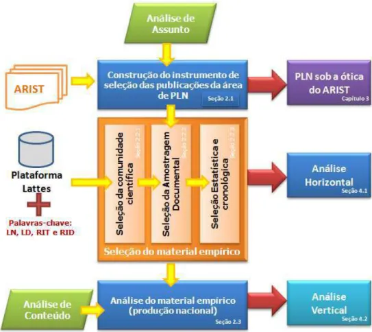 FIGURA 1 – Metodologia adotada na presente pesquisa 