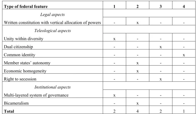 Fig. 2: How does the EU match into federal systems’ features? 