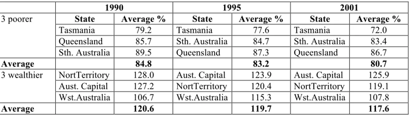 Table 3: States’ Ratio to Australian per capita GDP, 1990-2001 