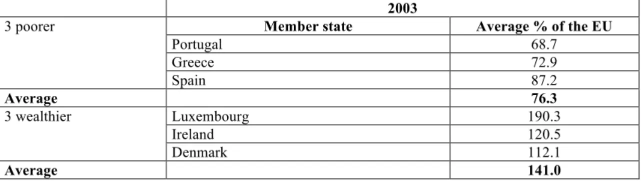 Table 6: The member states of the EU15 with the lowest/highest GDP per capita, 2003 (in PPS)  2003 