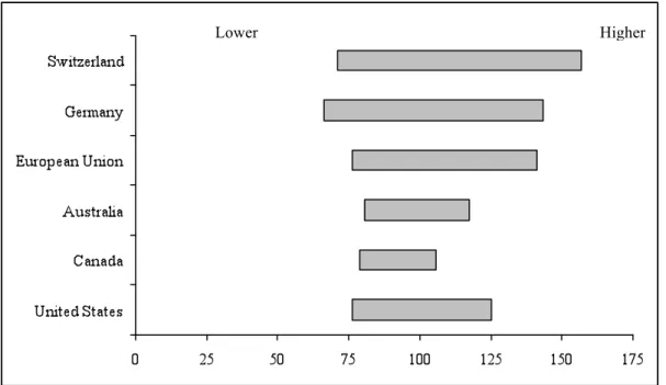 Fig. 1: Comparison of income differentials in the five federal countries and the European Union 