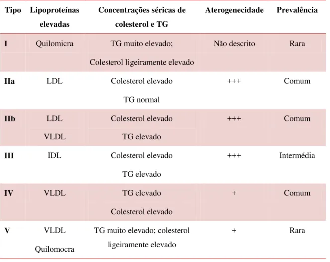 Tabela  2-  Classificação  das  hiperlipidemias  segundo  Fred  Erickson  (adaptado  de  Page  et  al.,  1999)